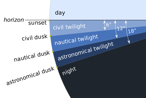 Файл:Twilight subcategories.svg