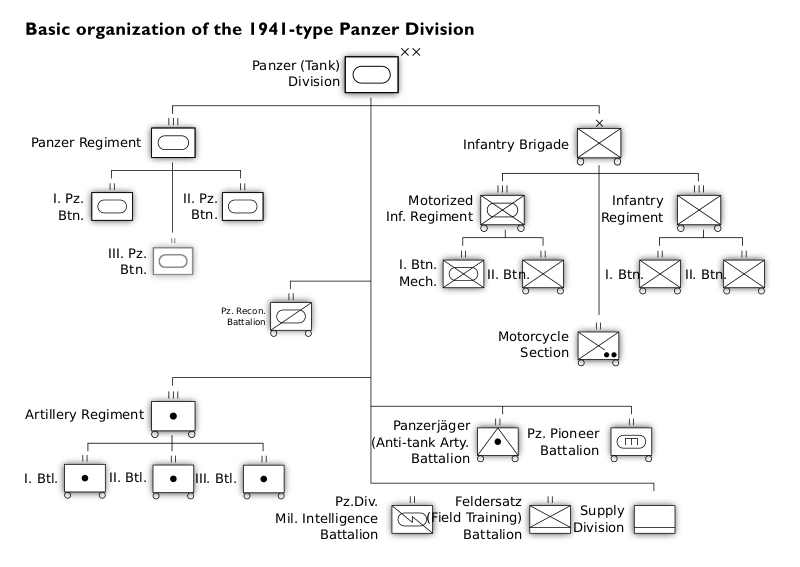 Файл:PzDiv 1941 OrgChart English.svg