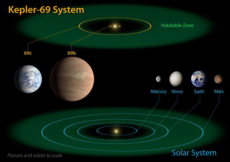 Файл:Kepler-69 and the Solar System.jpg