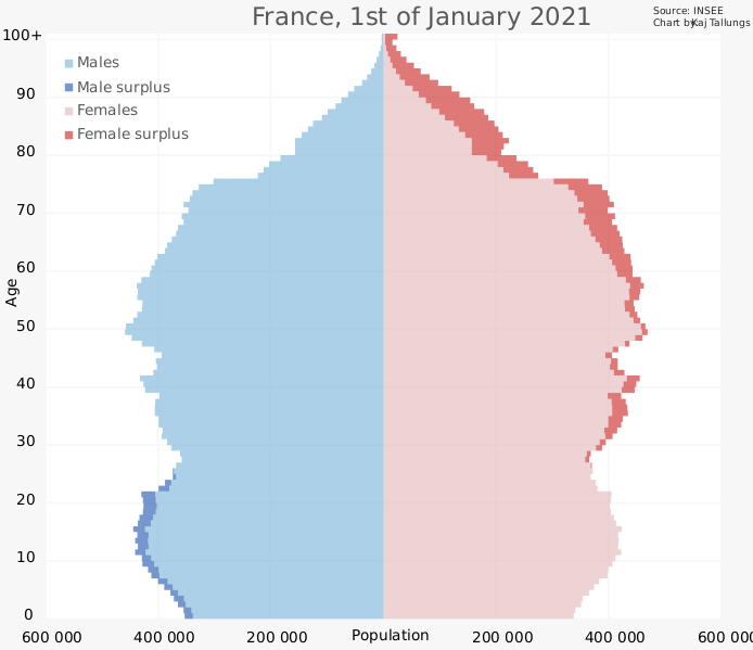 Файл:France Population Pyramid.svg