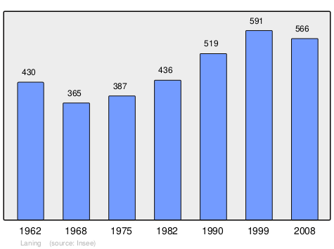 Файл:Population - Municipality code 57384.svg