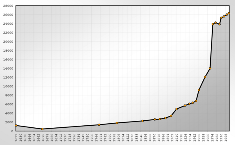 Файл:Population Statistics Mühlacker.png