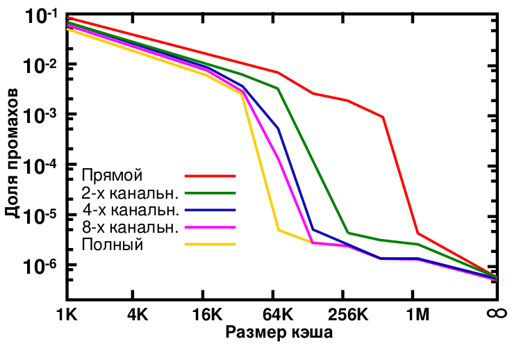 Файл:Cache,missrate-ru.svg
