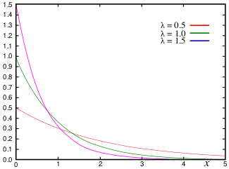 Probability density function