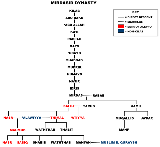 Файл:Mirdasid Family Tree.png