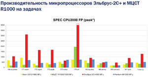 "Производительность SPEC 2000 на задачах с плавающей запятой"