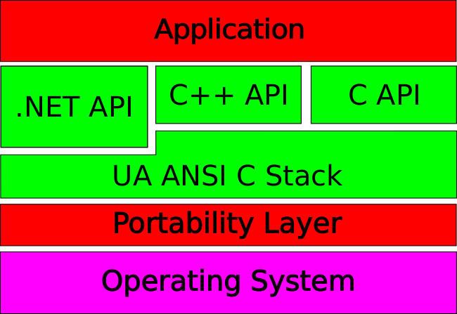 Файл:OPC UA Application Layers.svg
