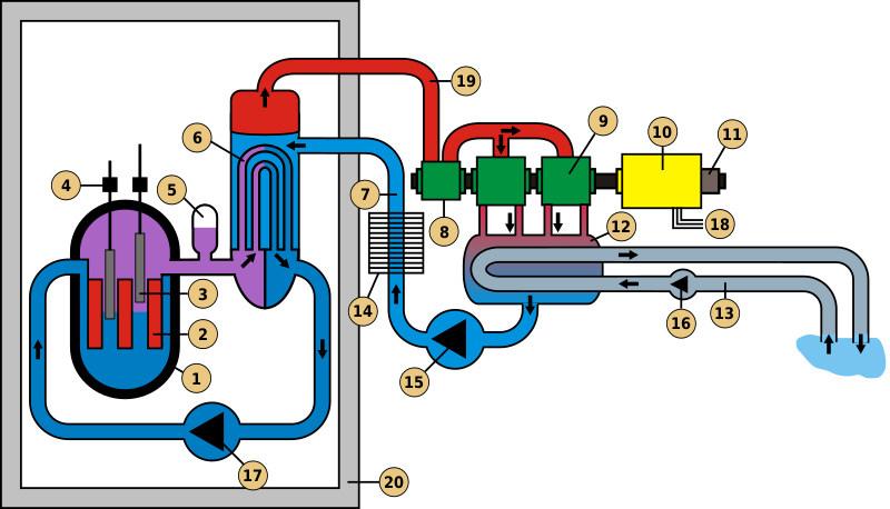 Файл:Schema reacteur eau pressurisée.svg