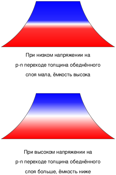 Файл:Varactor function-ru.svg