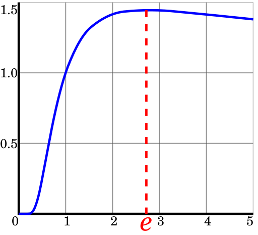 Файл:Xth root of x.svg