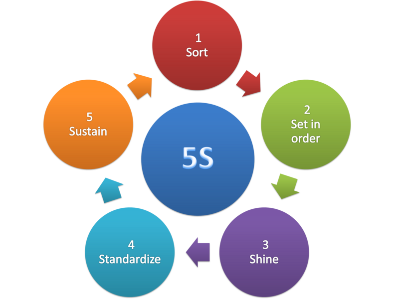 Файл:5S methodology.png
