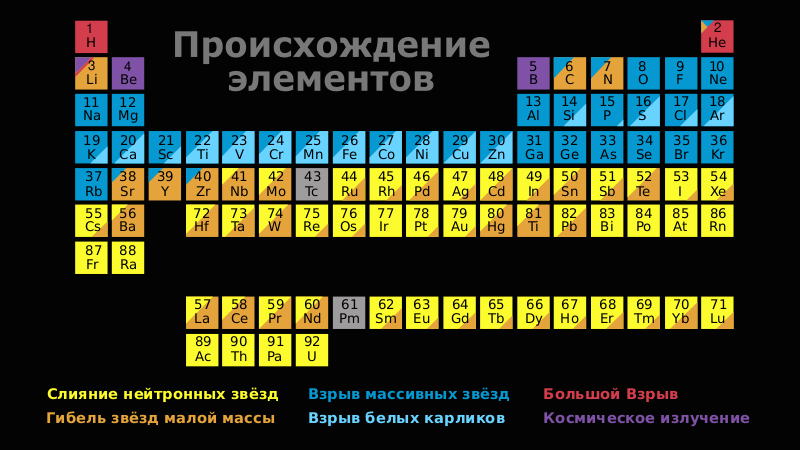 Файл:Elements-origin-ru.svg