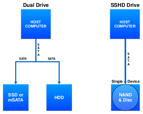 Файл:FCM vs. SSHD Design SVG.svg