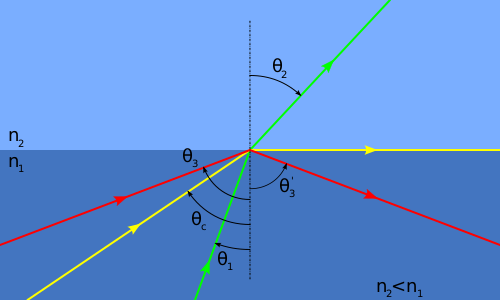 Файл:Interne Reflexion (Schema).svg