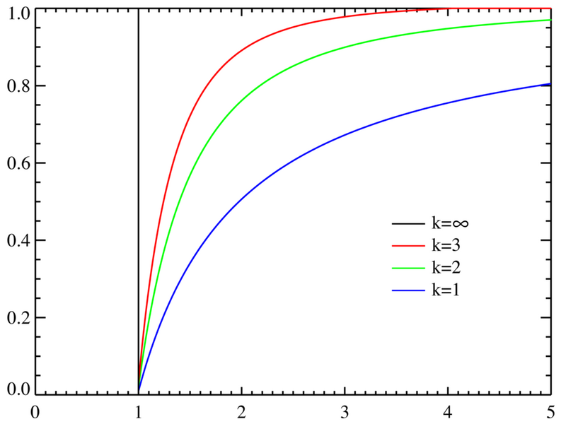 Файл:Pareto distributionCDF.png