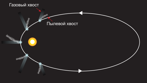 Файл:Cometorbit-ru.svg