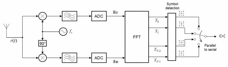Файл:N-OFDM receiver ideal.jpg
