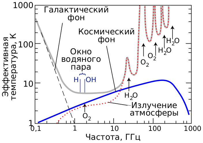 Файл:TerrestrialMicrowaveWindow-ru.svg
