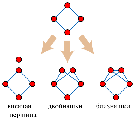 Файл:Distance-hereditary construction RUS.svg