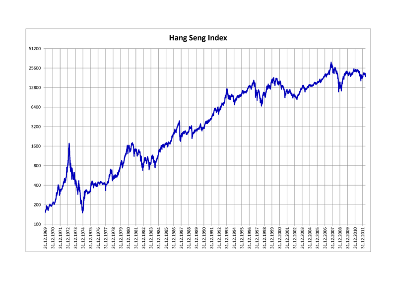 Файл:Hang Seng Index.png