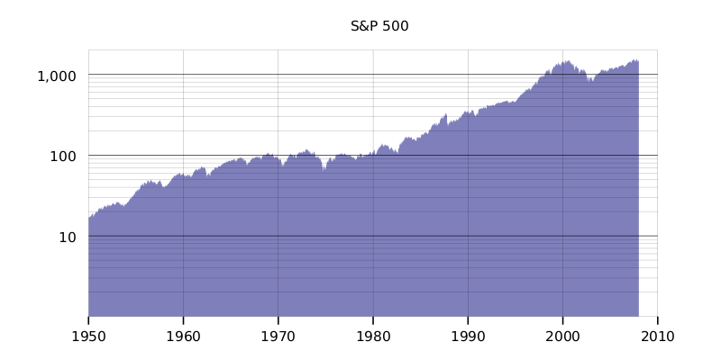 Файл:SandP 500 Historical Graph.svg