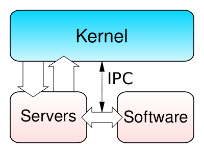 Файл:Kernel-microkernel.svg
