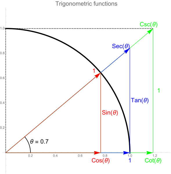 Файл:TrigFunctionDiagram.svg