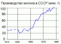 Производство молока в СССР (млн т)