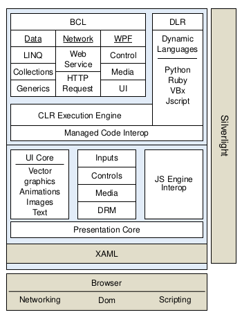 Файл:Microsoft Silverlight stack.svg