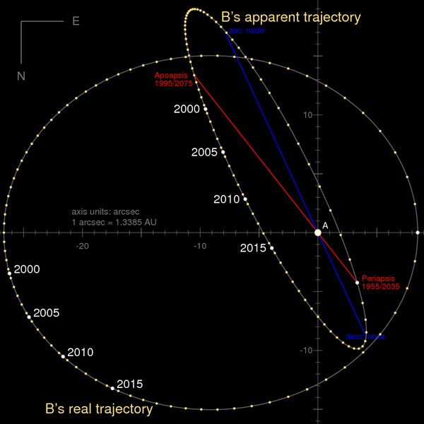 Файл:Orbit Alpha Centauri AB arcsec.png