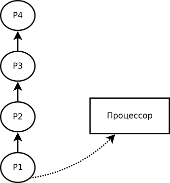 Файл:Process scheduler - FCFS queue.ru.svg