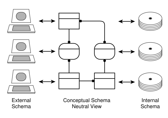 Файл:A2 3 Three schema approach.svg