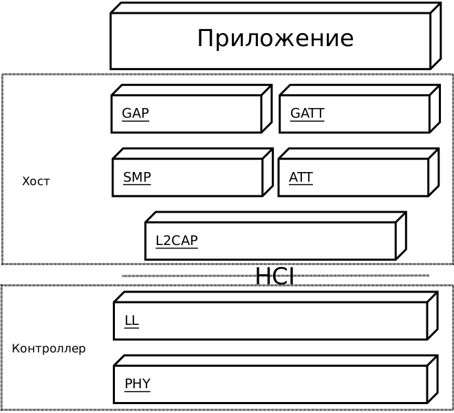 Файл:Ble stack.svg