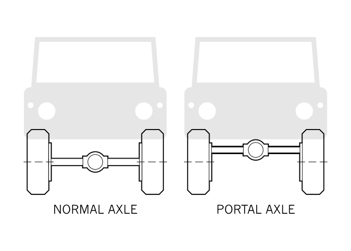 Файл:NormalVsPortalAxle.svg