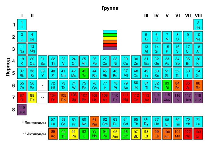 Файл:Periodic Table Radioactivity-RUS.svg