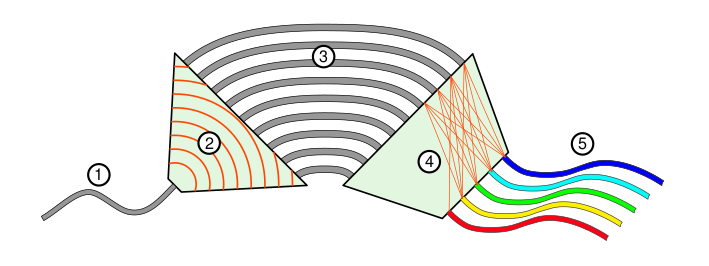 AWG состоит из одного или нескольких входных волноводов (1), свет в планарной области свободной струи (2). В конце области свободной струи имеется много волновода (3), в котором соединен свет. Эти волноводы служат в качестве дифракционной решетки. За ней следует ещё одна область свободной струи (4), в которую загораются решетчатые волноводы, расположенные на конце выходного волновода (5). Поскольку световые тракты имеют градуированные длины волн решетки (3), то интерференция света на выходных волноводах (5) осуществляется таким образом, что каждый выходной канал получает только определённый диапазон длин волн. Весь агрегат в обоих направлениях, эксплуатируемый: (1) до (5), свет различных длин волны разделен в множественность волокон, которая соответствует к демультиплексору (5) согласно (1), оно принесен совместно в волокно, которое соответствует к мультиплексору.