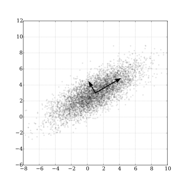 Файл:GaussianScatterPCA.svg