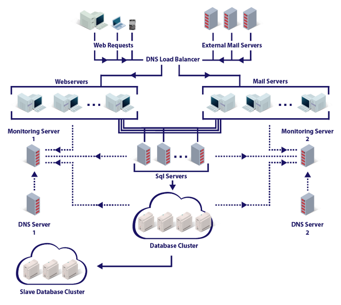 Файл:Protonmail system architecture 2014.png