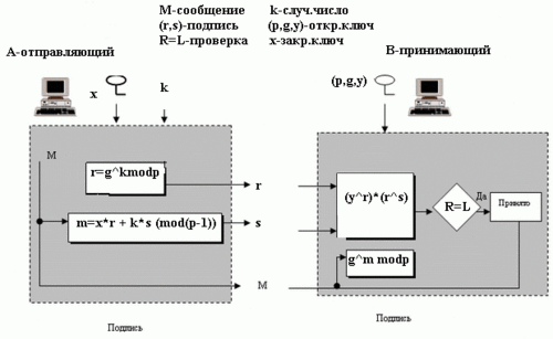 Цифровая подпись по схеме Эль-Гамаля