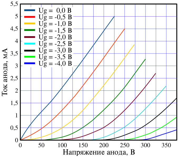 Файл:TriodeECC83Characteristic1-ru.svg