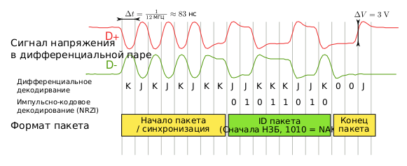 Файл:USB signal example-ru.svg