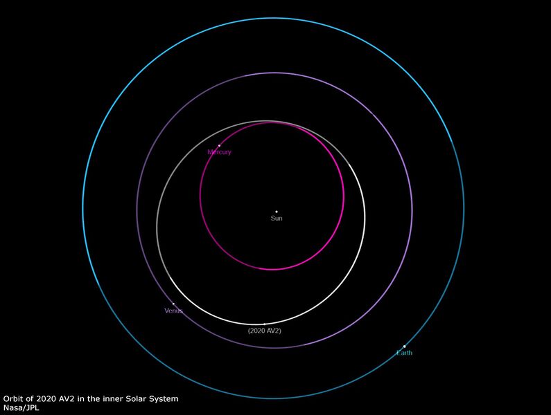 Файл:2020AV2orbit.jpg