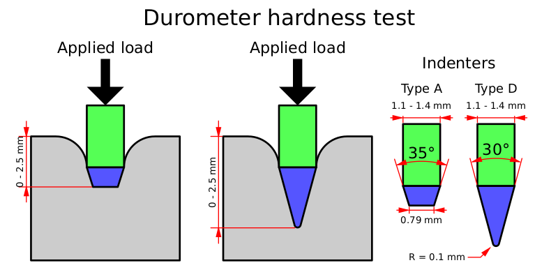 Файл:Durometer.svg