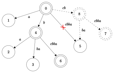 Файл:Suffix Tree extension.svg