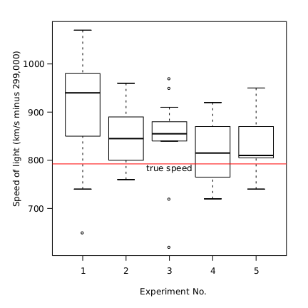 Файл:Michelsonmorley-boxplot.svg