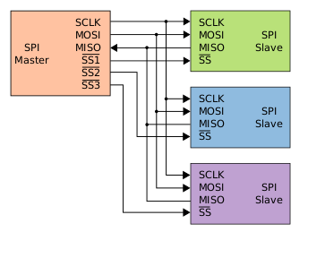 Файл:SPI three slaves.svg
