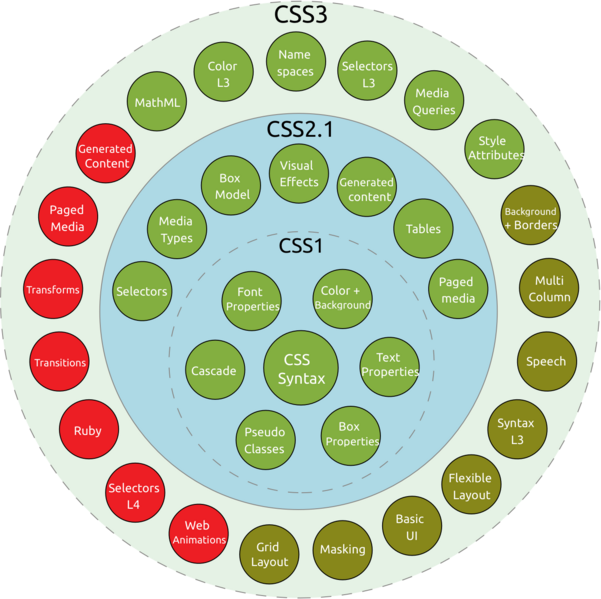 Файл:CSS3 taxonomy and status-v2.png