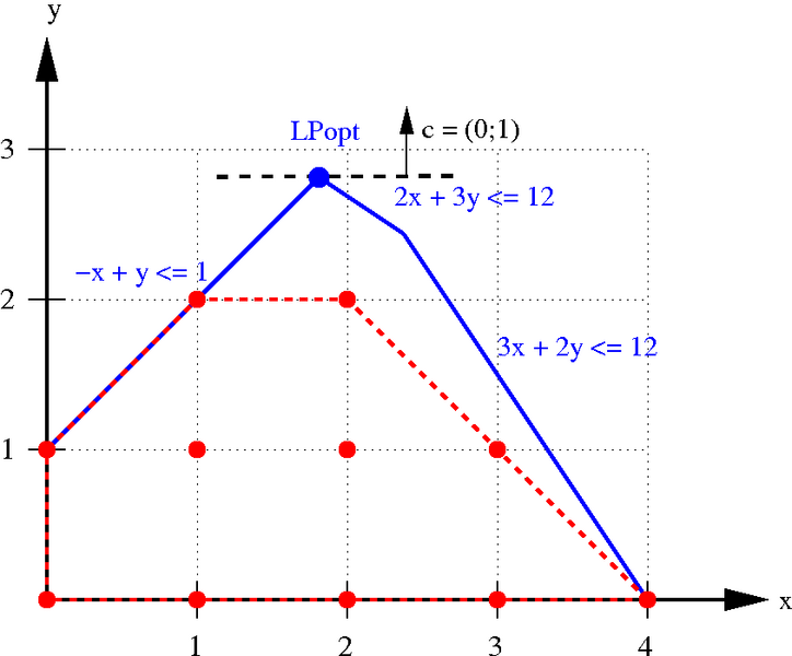 Файл:IP polytope with LP relaxation.png