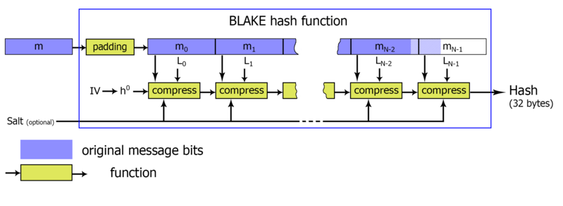 Файл:BLAKE algorythm.png