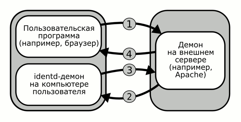 Файл:Ident usage.png